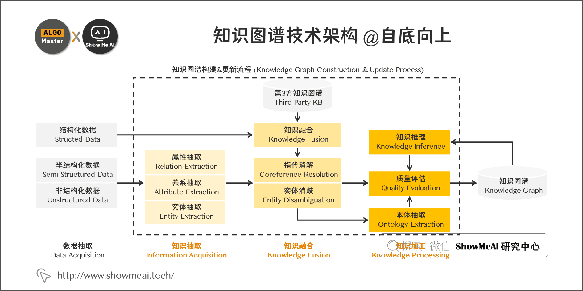 知识图谱技术架构图