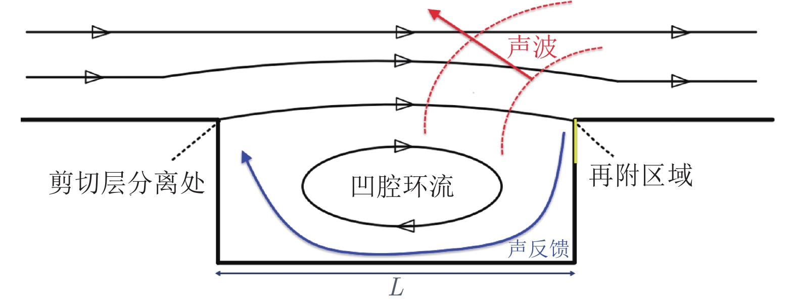 盖驱动方腔流中的涡流结构