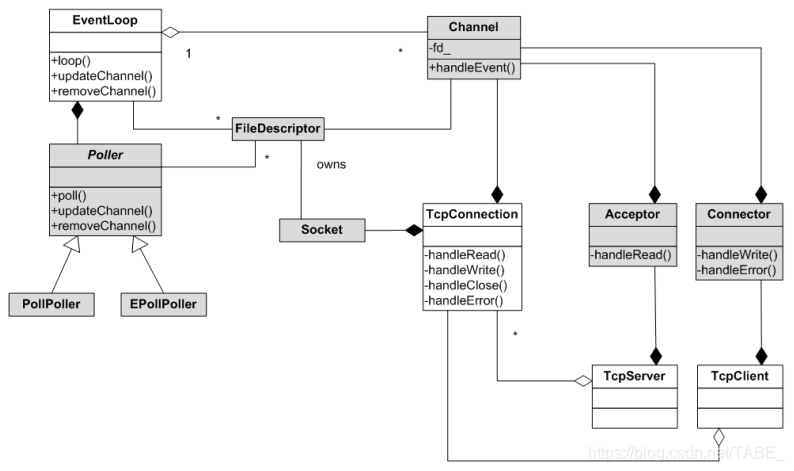 ReactPHP事件循环架构图