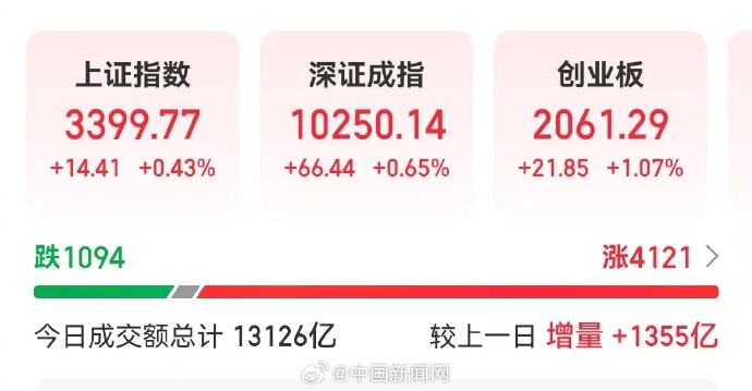 A股市场上涨