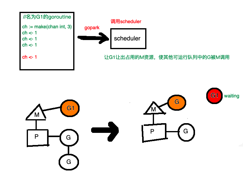 Go语言Goroutines和Channels的抽象概念图