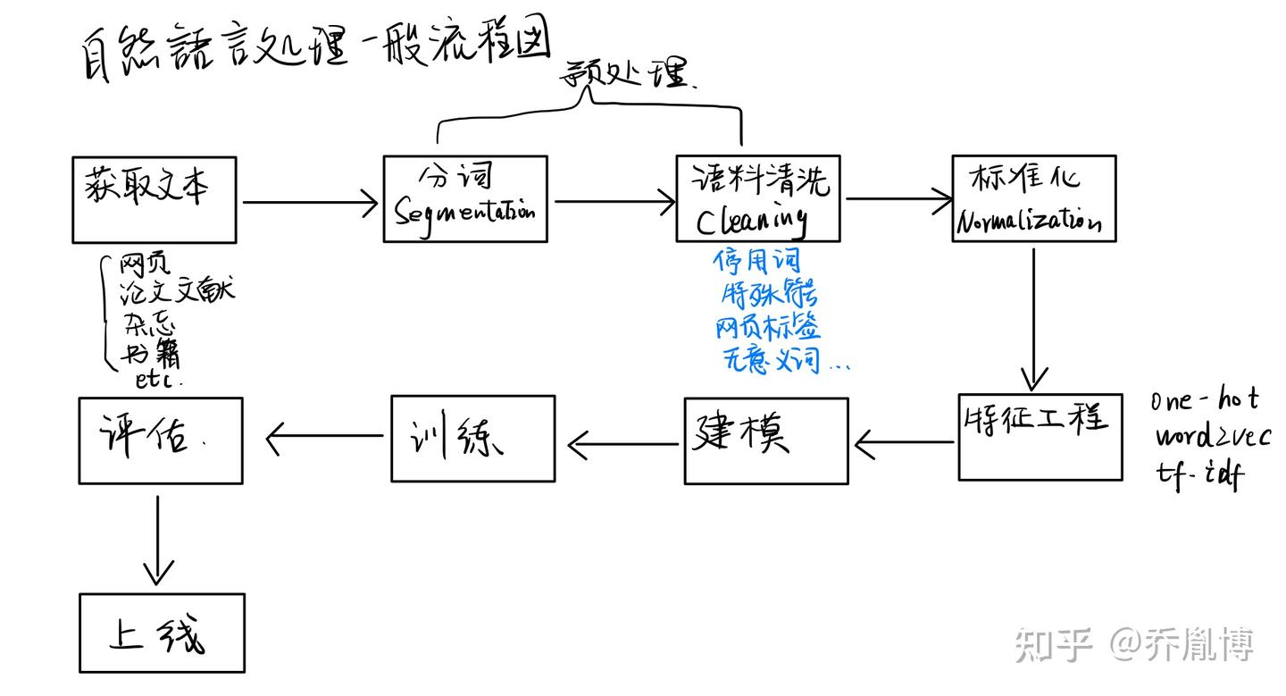 自然语言处理的一般流程