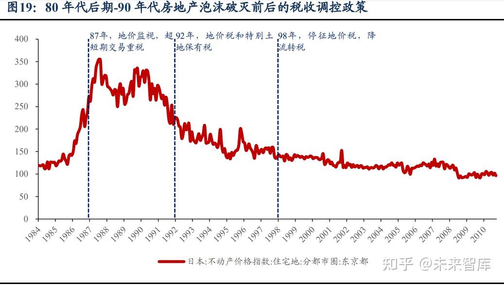 日本房地产泡沫破裂前后对比