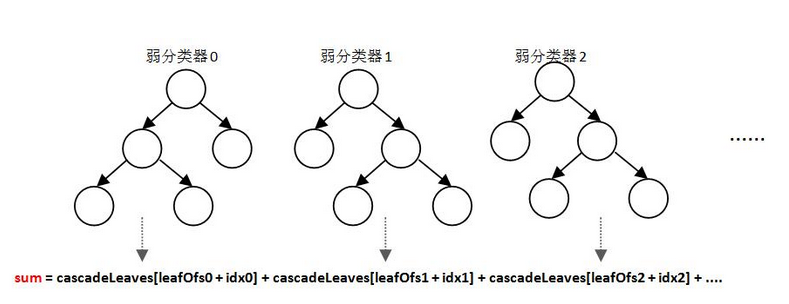 级联分类器结构