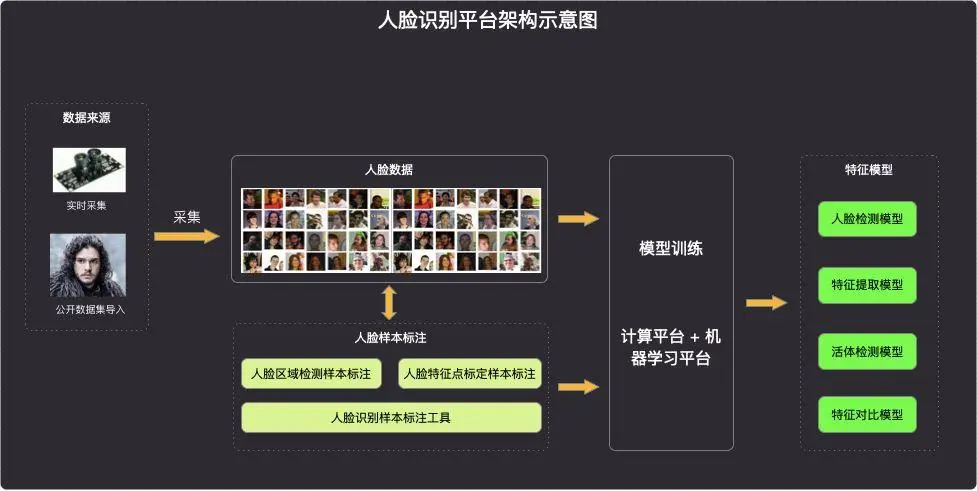人脸识别平台架构