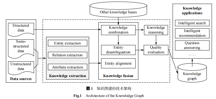 知识图谱技术架构图
