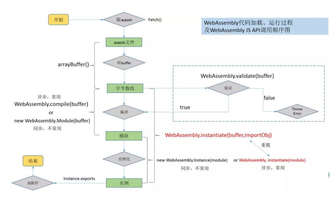 AssemblyScript编译到WebAssembly的过程