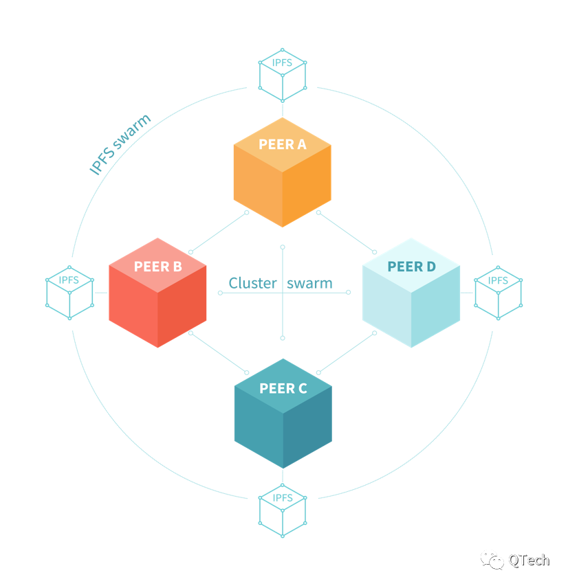 IPFS Cluster技术架构图