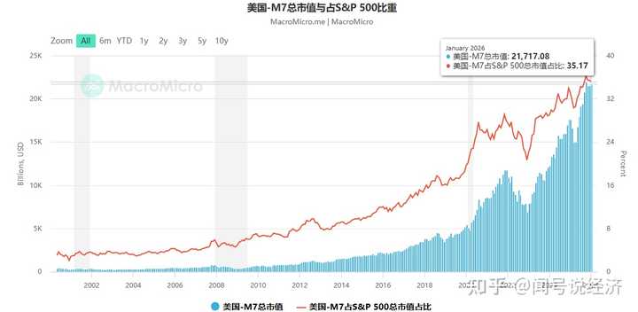 美国M7总市值占S&P 500比重（2000-2026）