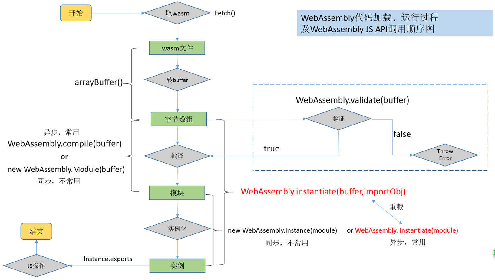 TypeScript编译为WebAssembly的技术概念图