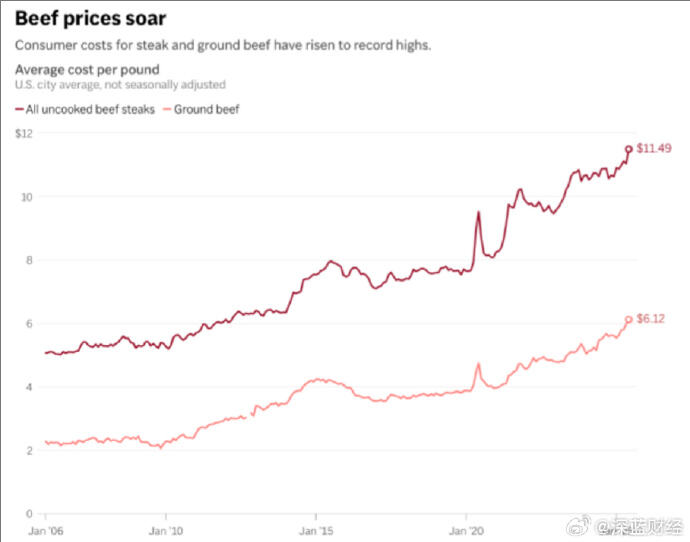 美国牛肉价格图