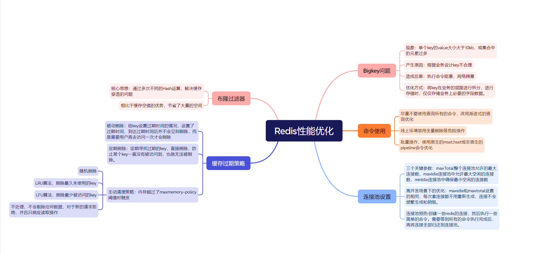 Redis 7.0性能优化示意图
