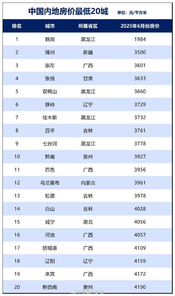 房价最低20城