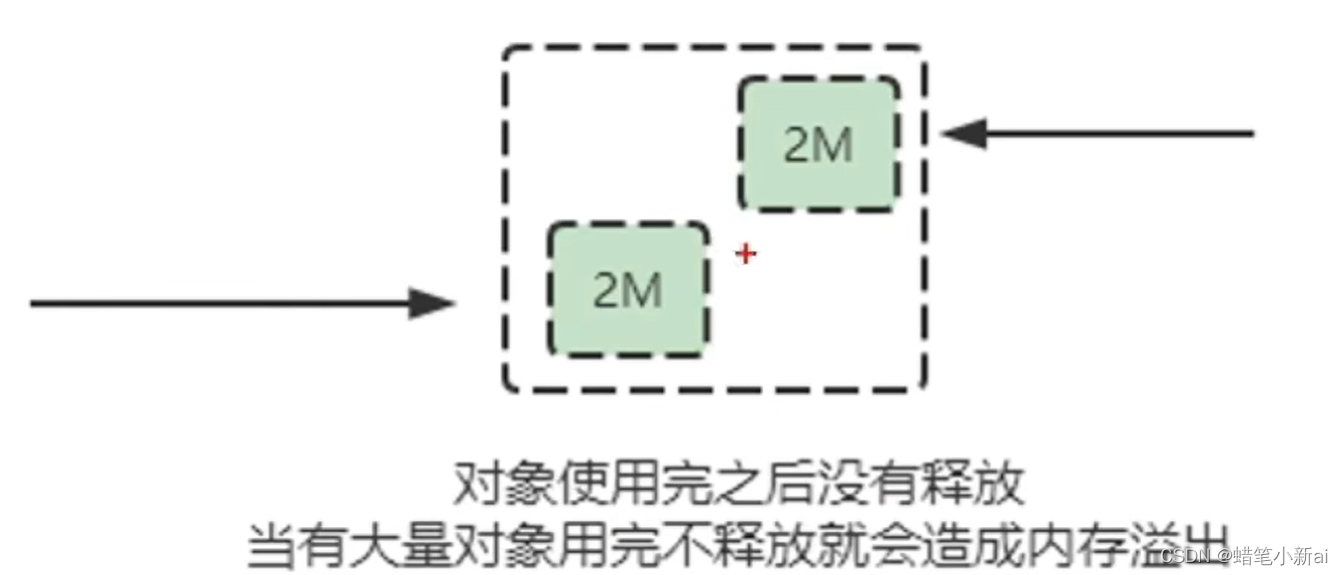 内存泄漏示例