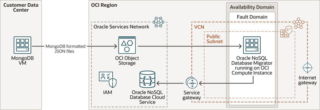 MongoDB数据迁移到Oracle云服务架构图