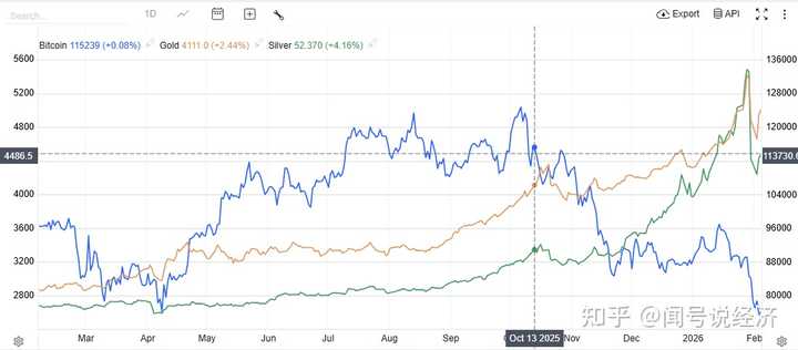 比特币、黄金、白银长期价格走势对比（2024-2026）