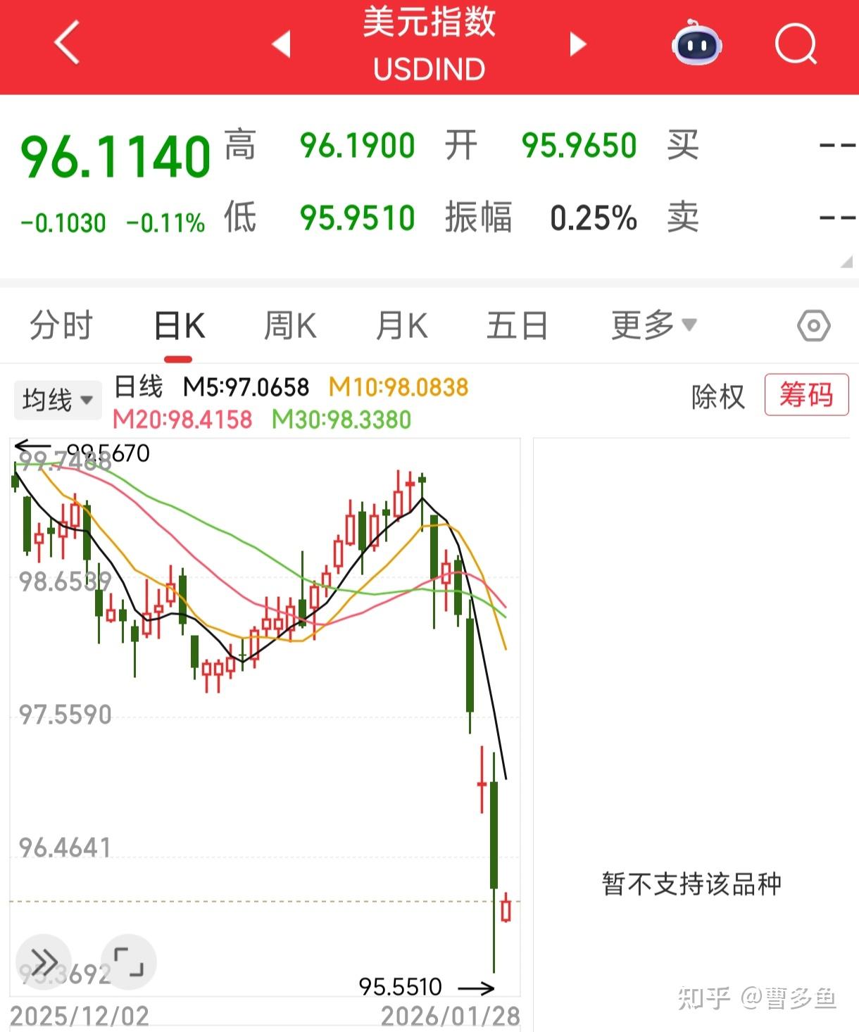 美元指数暴跌走势图,清晰显示从高位一路下滑至95.5510附近,日期直指2026年1月28日