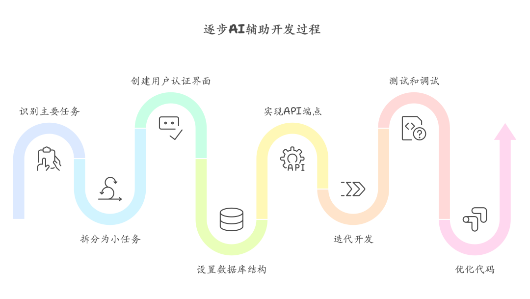 AI代码生成与迭代优化技术概念图
