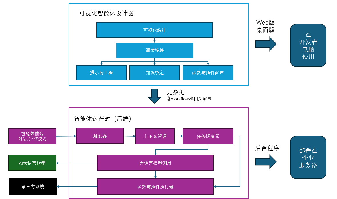 多智能体AI系统抽象架构图