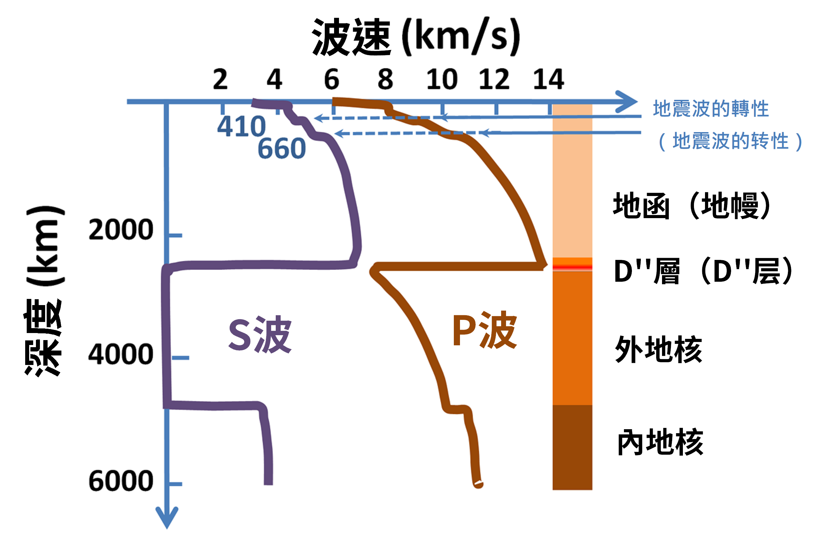 地震波在地层中的传播