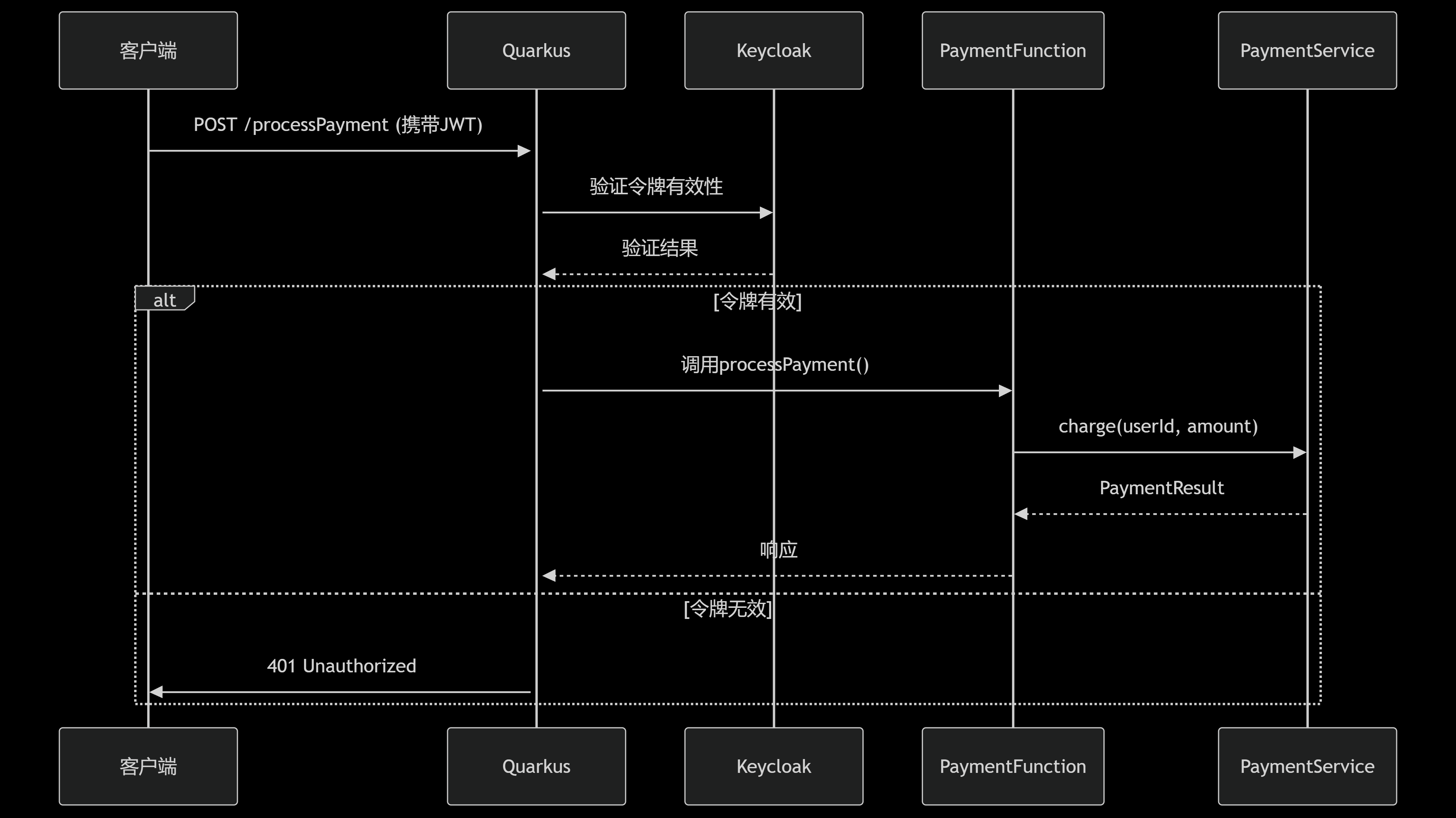 Quarkus框架在AWS Lambda上的部署流程示意图