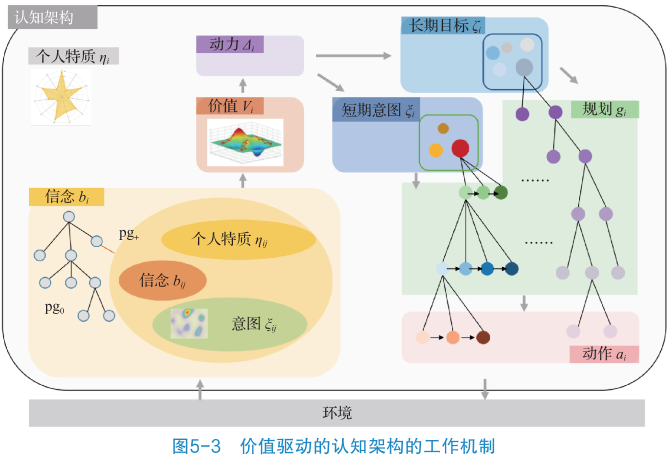 价值驱动的认知架构